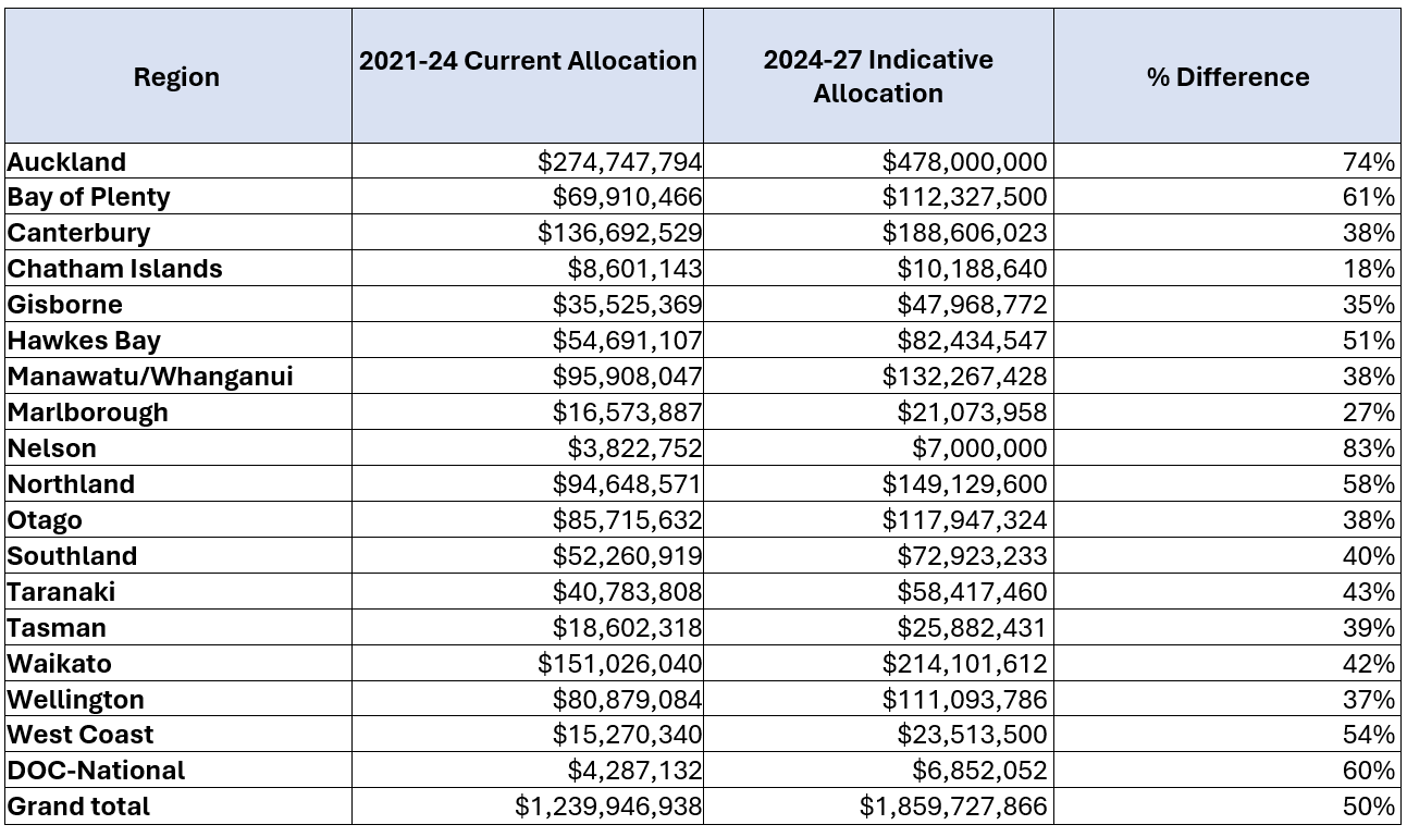 Figures provided by the Government